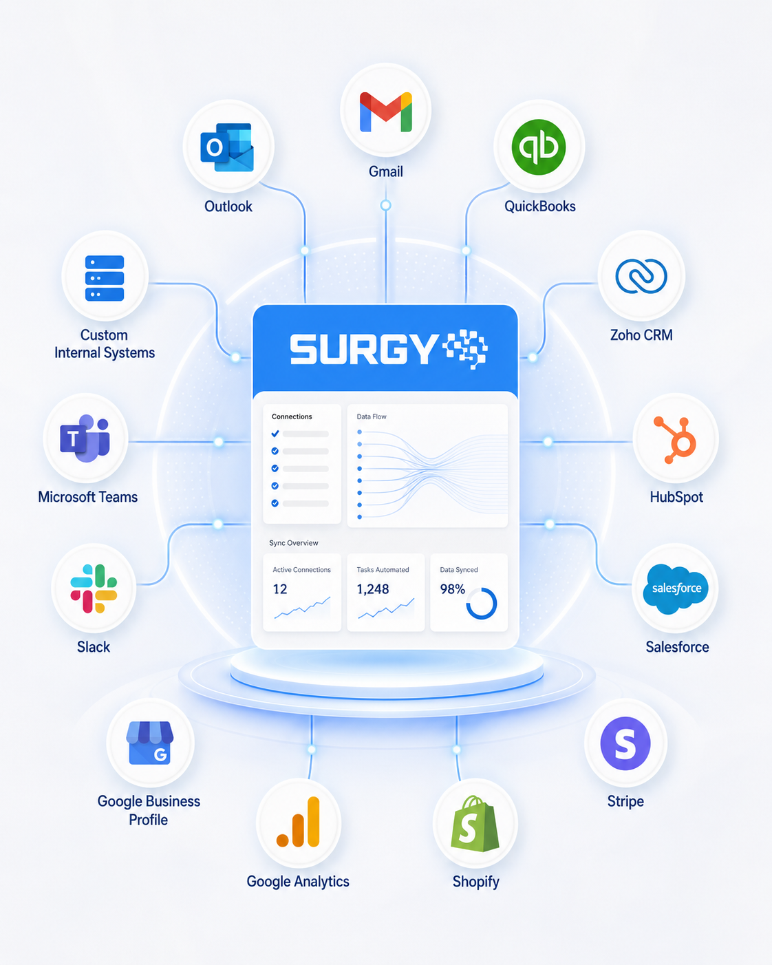 SURGY platform with multiple integrations